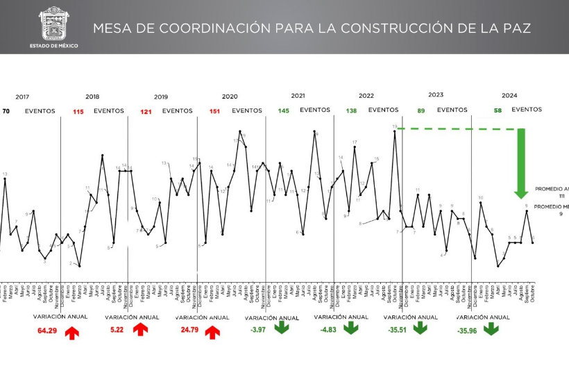 De enero a octubre se registran 58 casos este año, mientras que en 2017 fueron 60 feminicidios.