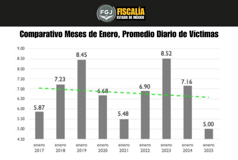 Homicidios enero edomex